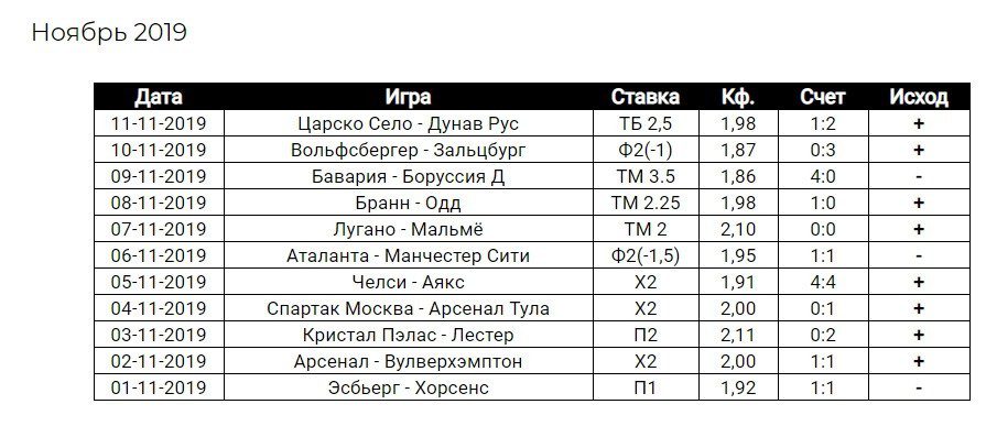 Статистика прогнозов