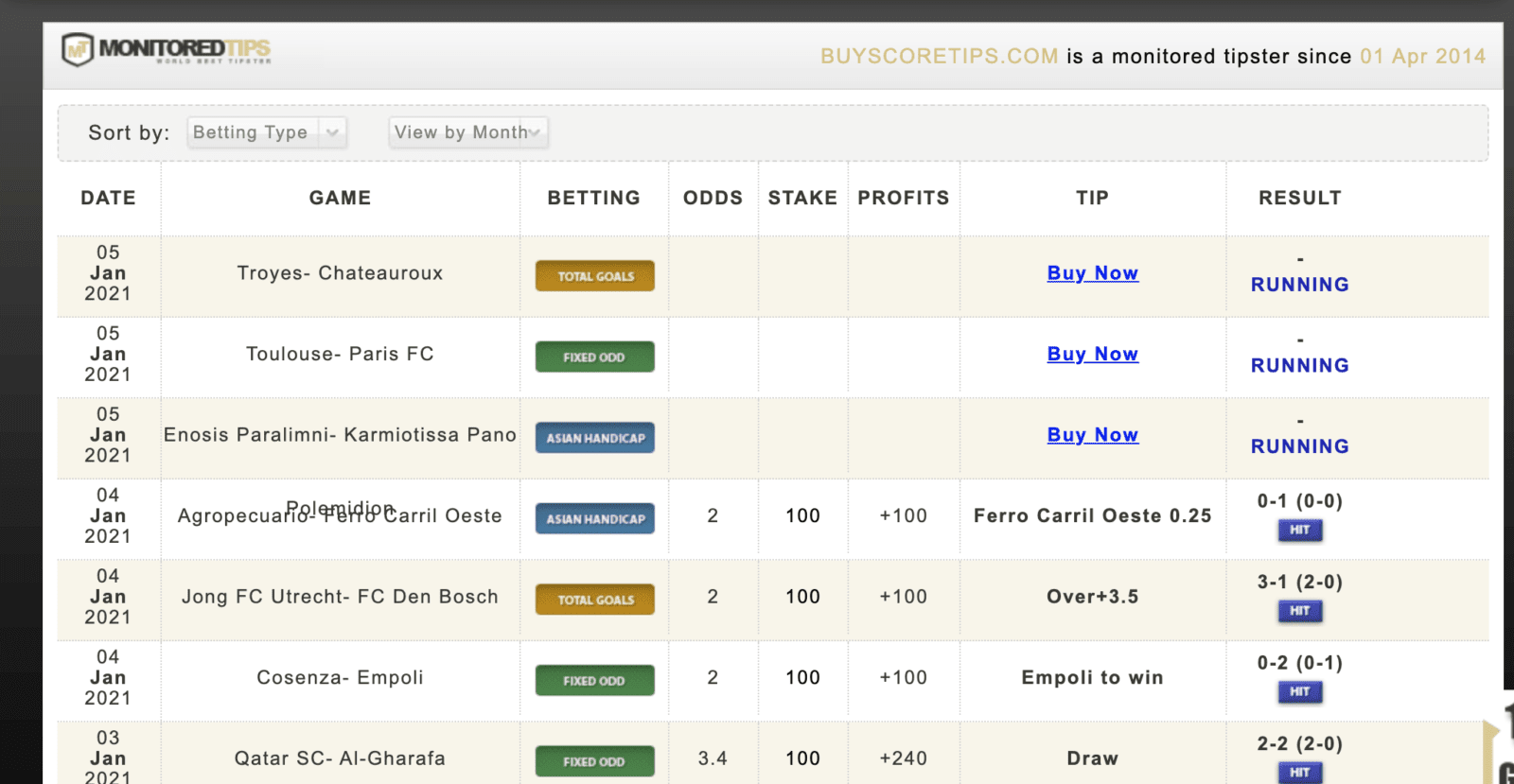 Статистика на сайте Buyscoretips.com