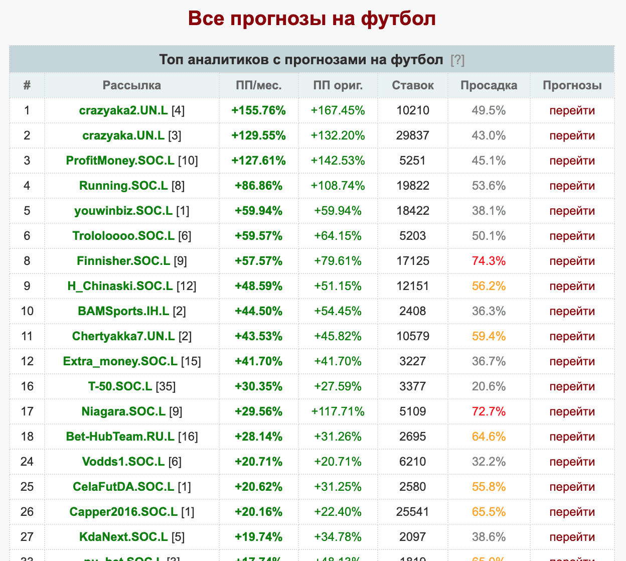 Прогнозы на футбол на сайте Betonsuccess (Бетонсаксесс)
