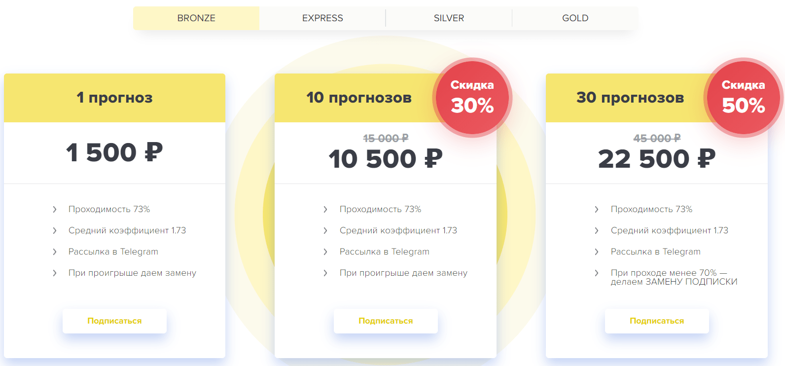 Стоимость прогнозов Confident Tips ( Конфидент Типс )