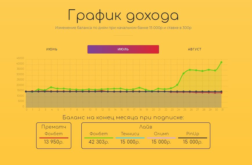 Статистика по результатам работы сканера для ставок Kill bets