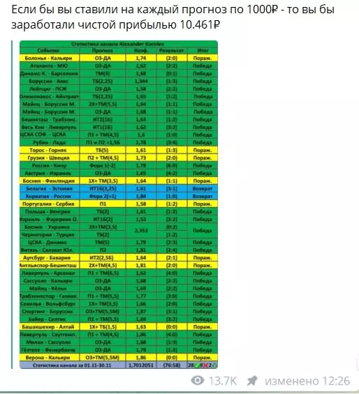 Статистика проходимости прогнозов от Alexander Korolev