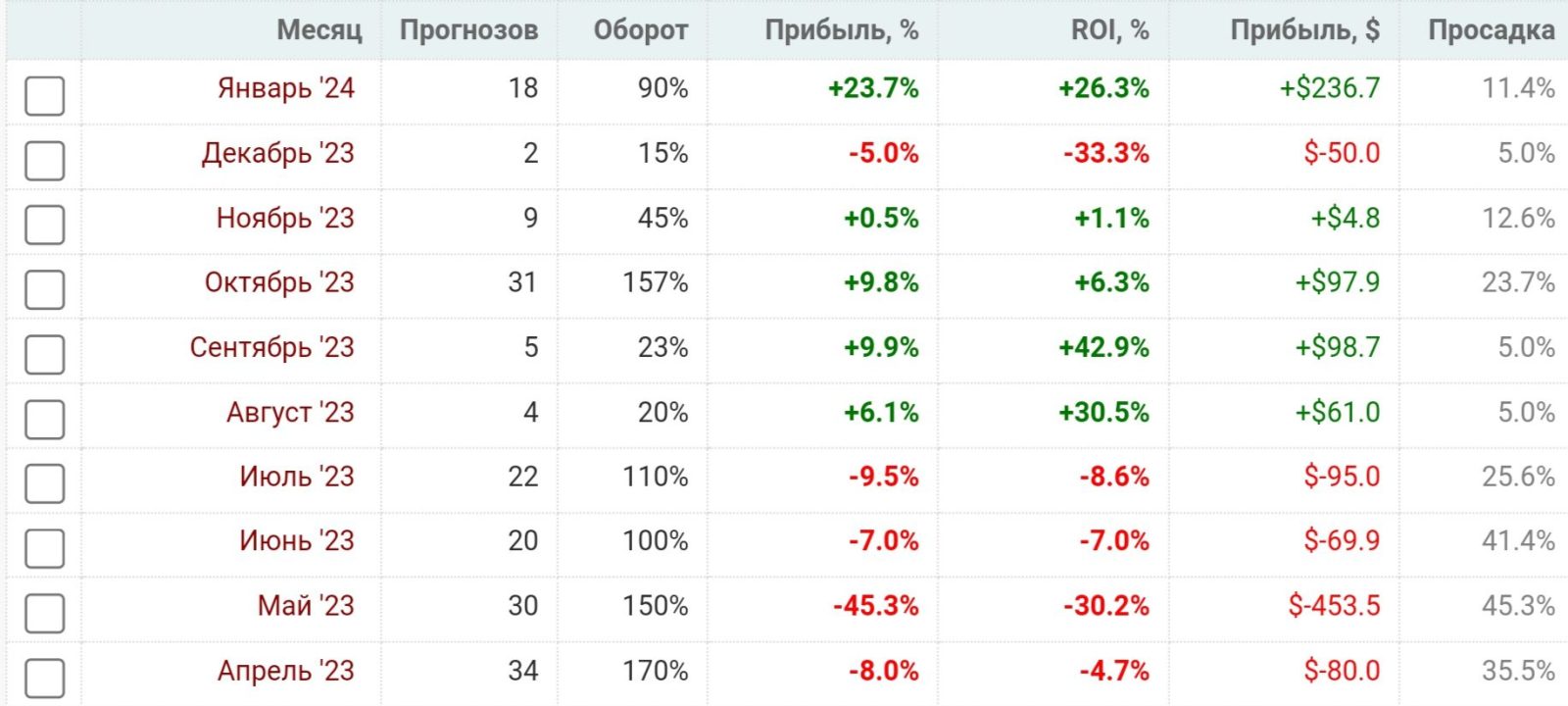 BET_ON_EVRD телеграм статистика