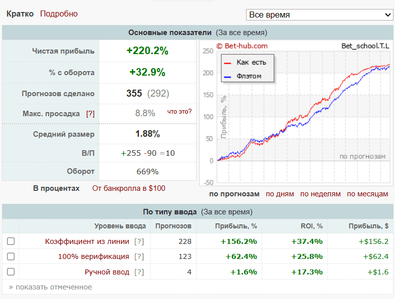 обзор Betting School